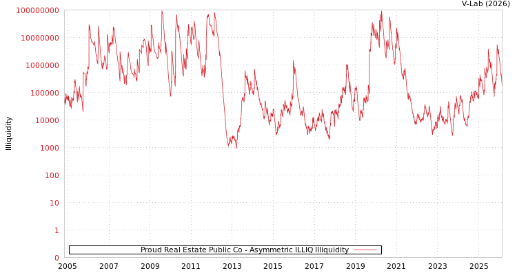 graph of Proud Real Estate Public Co ILLIQ-AMEM