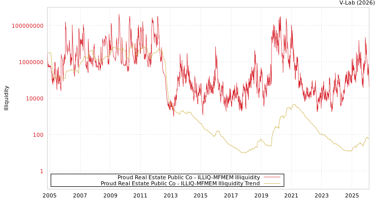 graph of Proud Real Estate Public Co ILLIQ-MFMEM