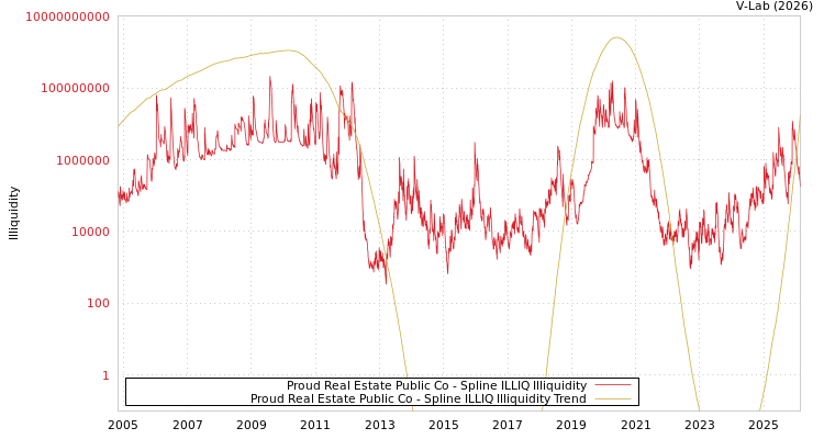 graph of Proud Real Estate Public Co ILLIQ-SMEM