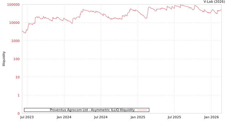graph of Proventus Agrocom Ltd ILLIQ-AMEM