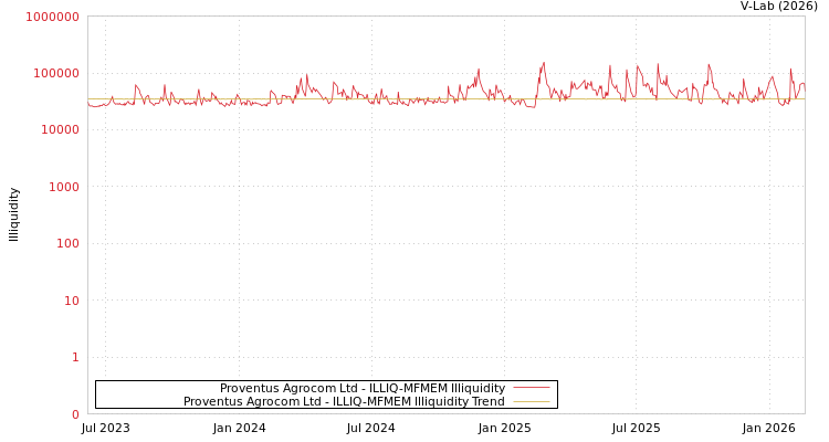graph of Proventus Agrocom Ltd ILLIQ-MFMEM