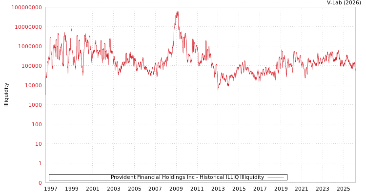 graph of Provident Financial Holdings Inc ILLIQ-HIST