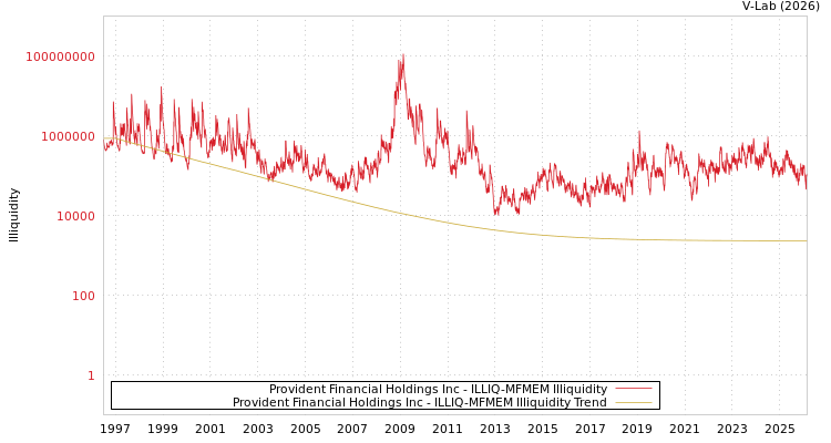 graph of Provident Financial Holdings Inc ILLIQ-MFMEM