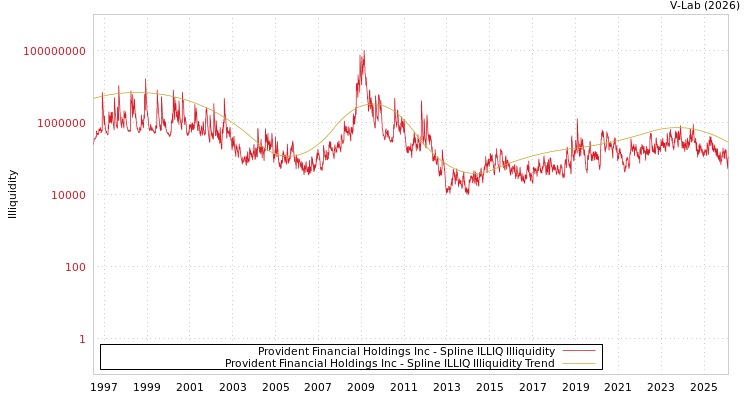 graph of Provident Financial Holdings Inc ILLIQ-SMEM