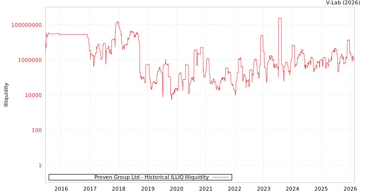 graph of Proven Group Ltd ILLIQ-HIST