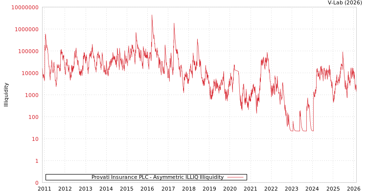 graph of Provati Insurance PLC ILLIQ-AMEM