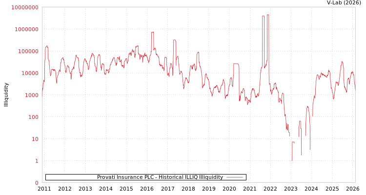 graph of Provati Insurance PLC ILLIQ-HIST