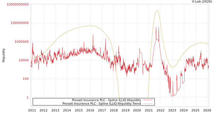 graph of Provati Insurance PLC ILLIQ-SMEM