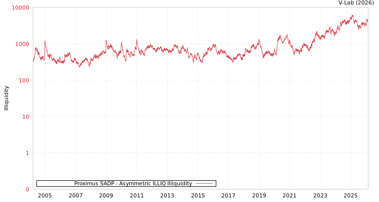 graph of Proximus SADP ILLIQ-AMEM