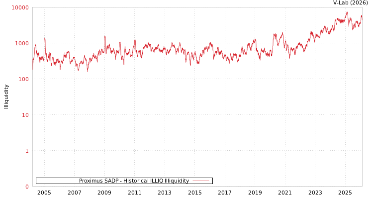 graph of Proximus SADP ILLIQ-HIST