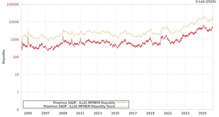graph of Proximus SADP ILLIQ-MFMEM