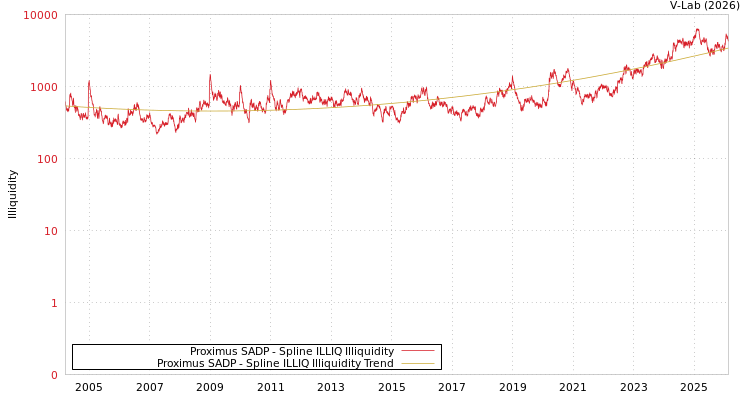 graph of Proximus SADP ILLIQ-SMEM