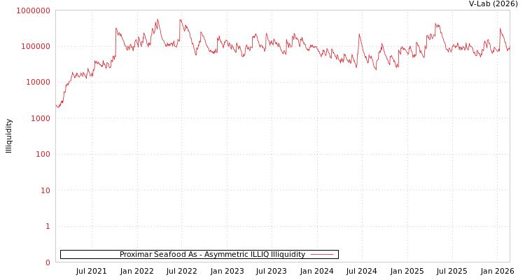 graph of Proximar Seafood As ILLIQ-AMEM