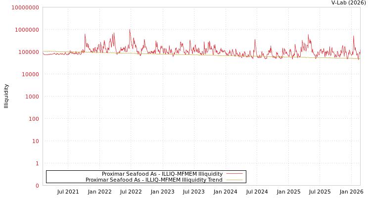 graph of Proximar Seafood As ILLIQ-MFMEM
