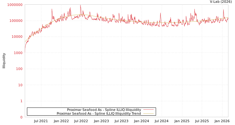 graph of Proximar Seafood As ILLIQ-SMEM