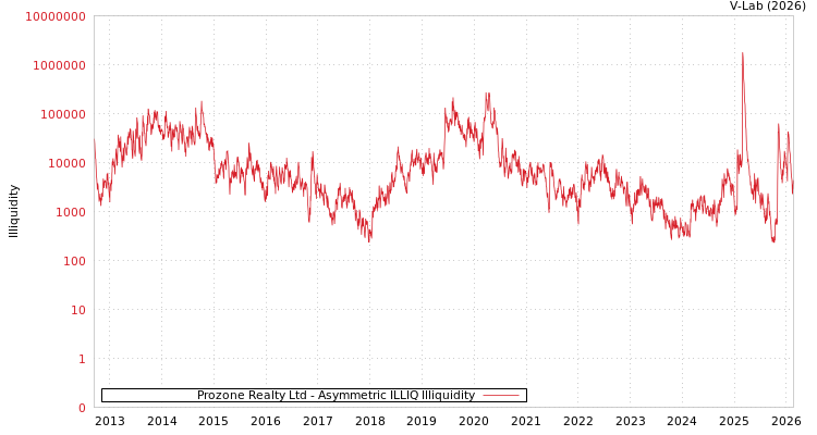 graph of Prozone Realty Ltd ILLIQ-AMEM