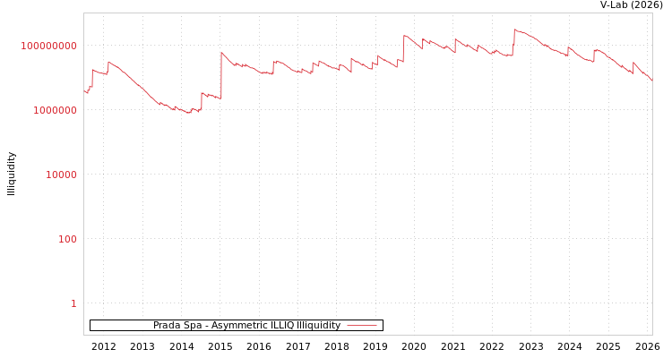 graph of Prada Spa ILLIQ-AMEM