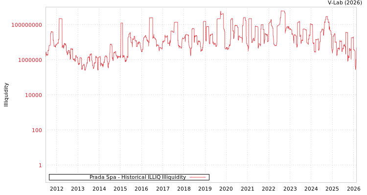 graph of Prada Spa ILLIQ-HIST