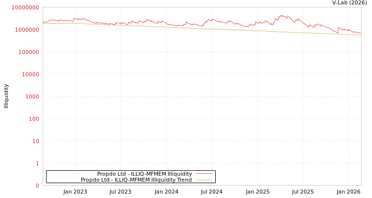 graph of Propdo Ltd ILLIQ-MFMEM