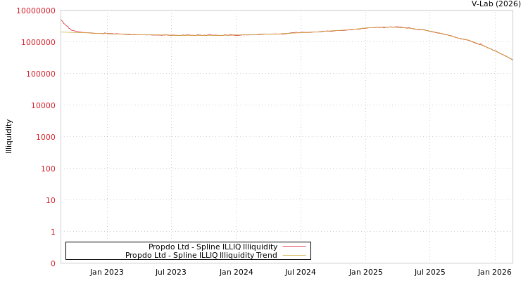 graph of Propdo Ltd ILLIQ-SMEM