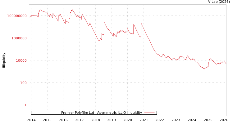 graph of Premier Polyfilm Ltd ILLIQ-AMEM