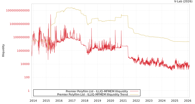 graph of Premier Polyfilm Ltd ILLIQ-MFMEM