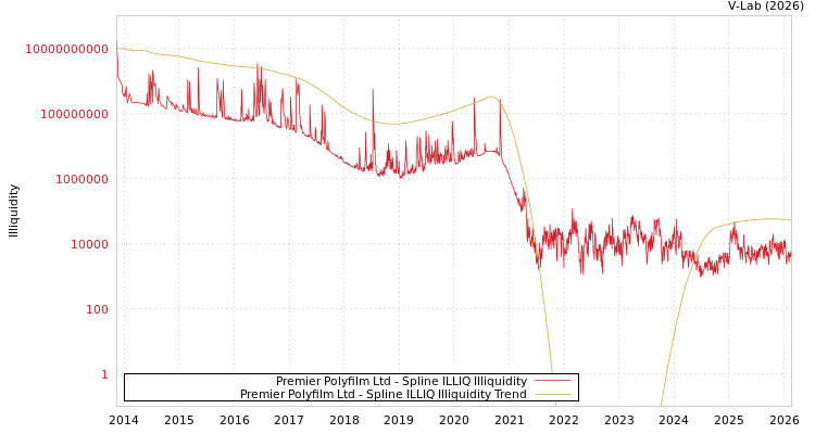 graph of Premier Polyfilm Ltd ILLIQ-SMEM