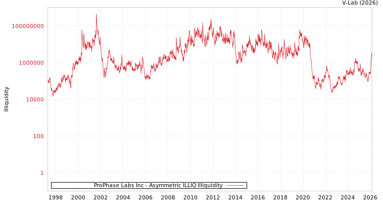 graph of ProPhase Labs Inc ILLIQ-AMEM