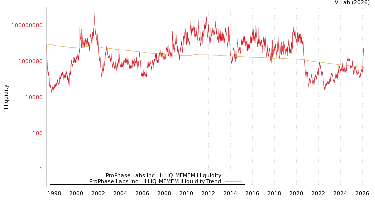 graph of ProPhase Labs Inc ILLIQ-MFMEM