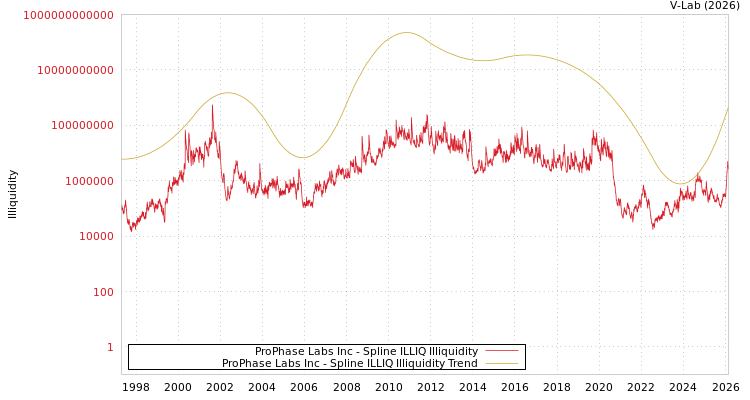 graph of ProPhase Labs Inc ILLIQ-SMEM