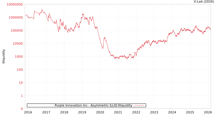 graph of Purple Innovation Inc ILLIQ-AMEM