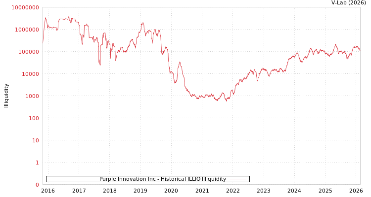graph of Purple Innovation Inc ILLIQ-HIST