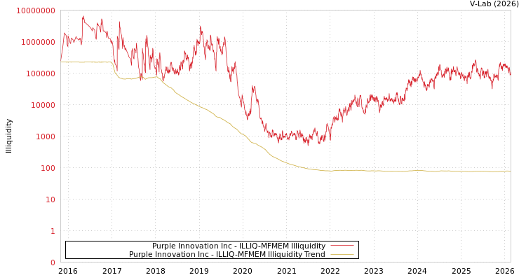 graph of Purple Innovation Inc ILLIQ-MFMEM