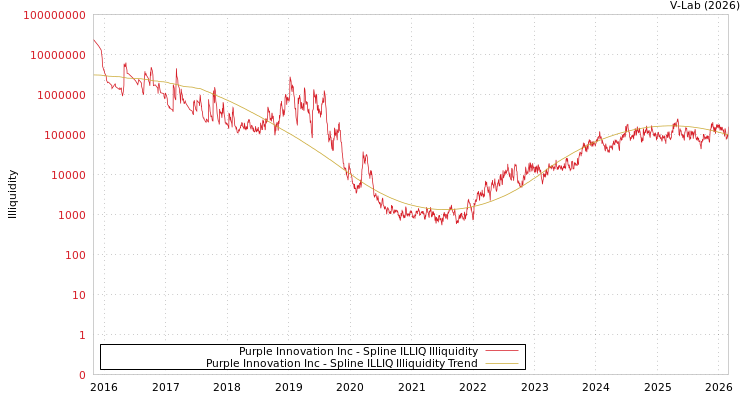 graph of Purple Innovation Inc ILLIQ-SMEM