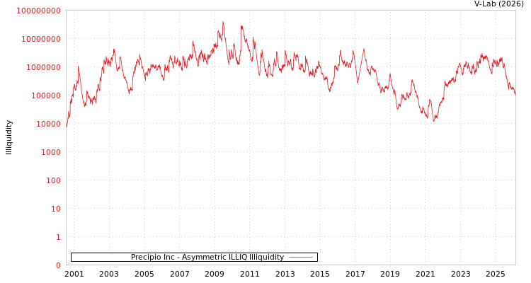 graph of Precipio Inc ILLIQ-AMEM