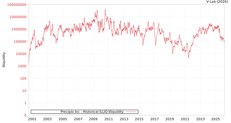 graph of Precipio Inc ILLIQ-HIST