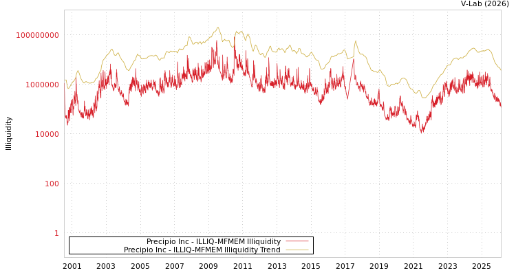 graph of Precipio Inc ILLIQ-MFMEM