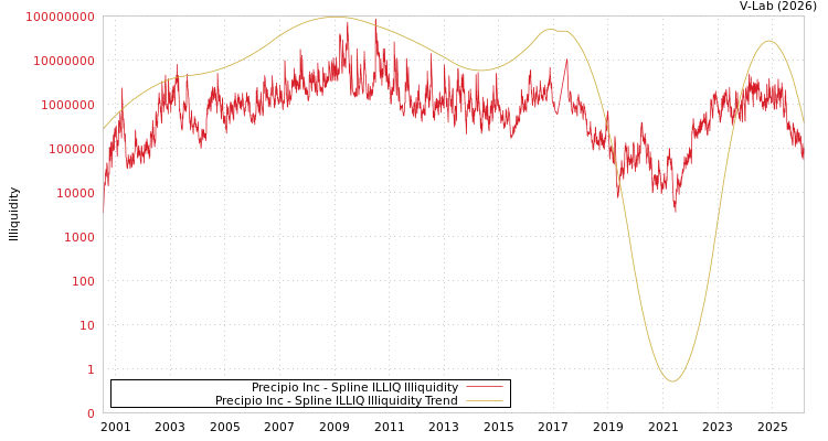graph of Precipio Inc ILLIQ-SMEM