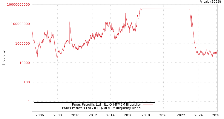 graph of Paras Petrofils Ltd ILLIQ-MFMEM