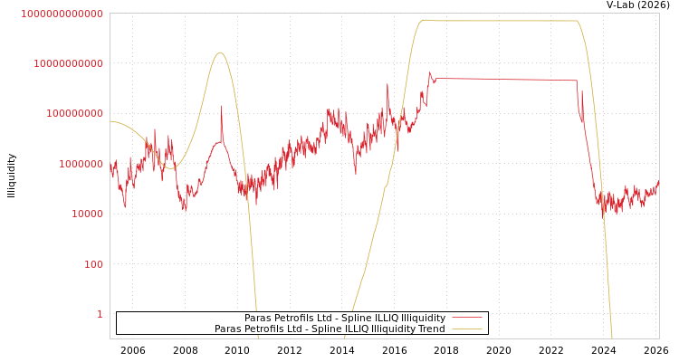 graph of Paras Petrofils Ltd ILLIQ-SMEM
