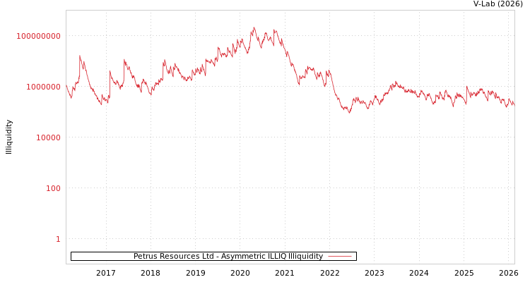 graph of Petrus Resources Ltd ILLIQ-AMEM