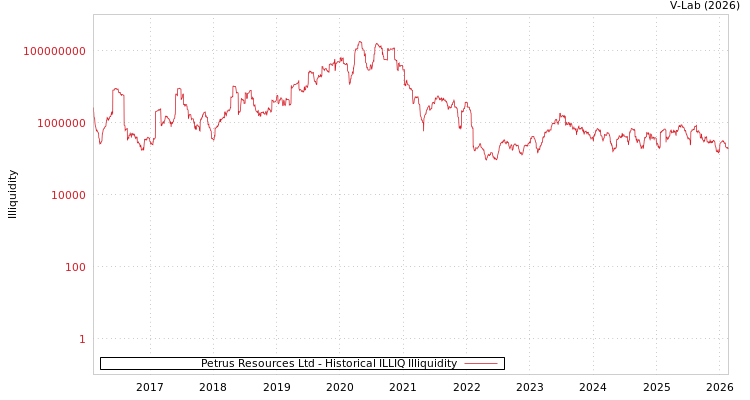 graph of Petrus Resources Ltd ILLIQ-HIST