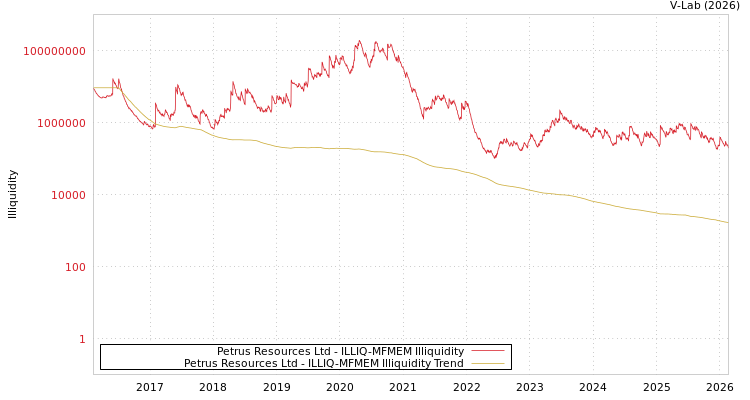 graph of Petrus Resources Ltd ILLIQ-MFMEM