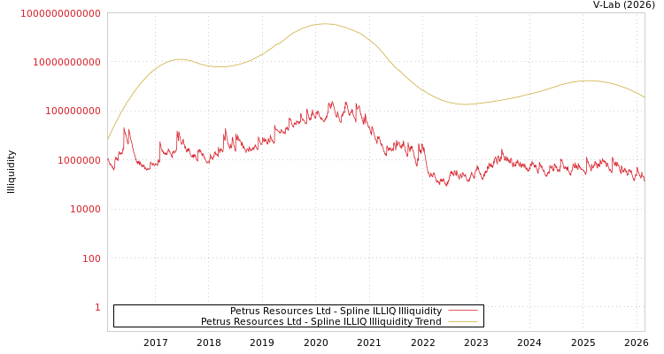 graph of Petrus Resources Ltd ILLIQ-SMEM