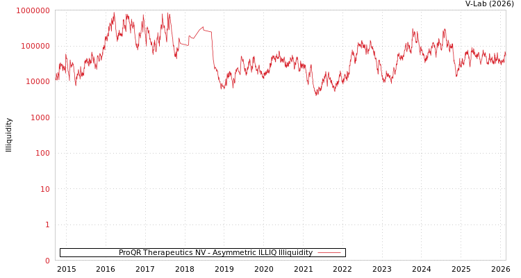 graph of ProQR Therapeutics NV ILLIQ-AMEM