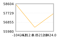 Impact of return on liquidity tomorrow