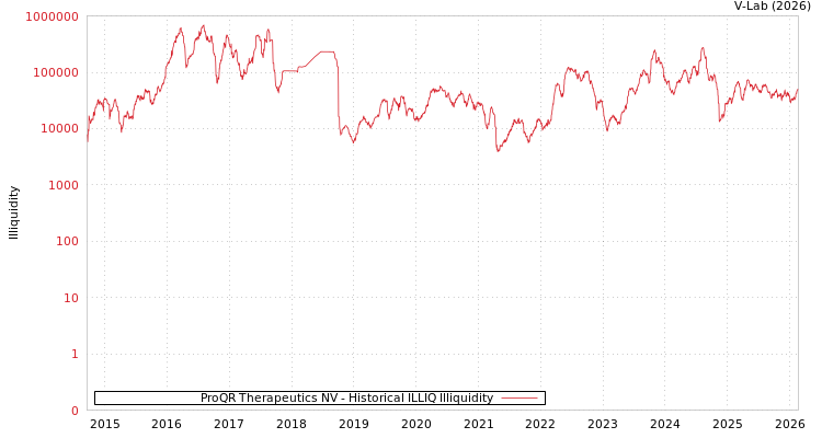 graph of ProQR Therapeutics NV ILLIQ-HIST