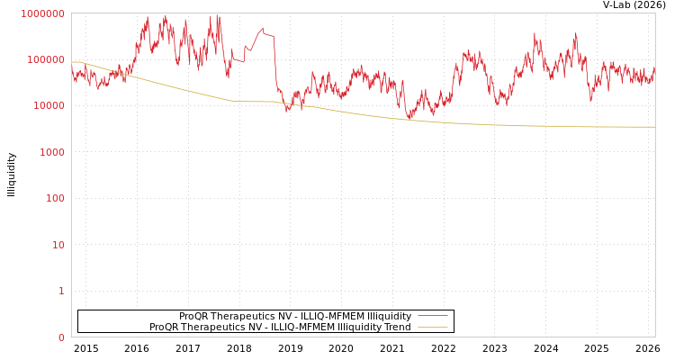 graph of ProQR Therapeutics NV ILLIQ-MFMEM