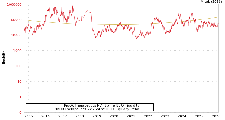 graph of ProQR Therapeutics NV ILLIQ-SMEM