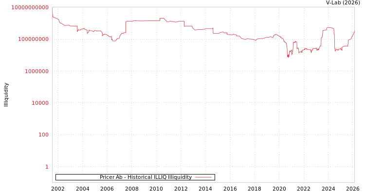 graph of Pricer Ab ILLIQ-HIST